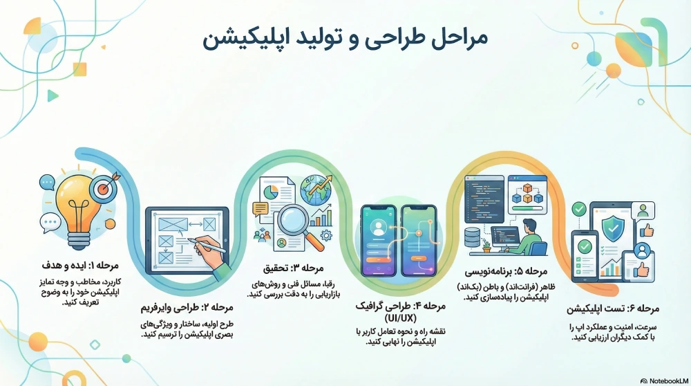 مراحل ساخت نرم افزار موبایل